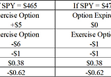 Option Strategy that Bets on S&P 500