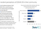 As the COVID-19 Pandemic Unfolds: Experiences and Perceptions of KCMO Residents