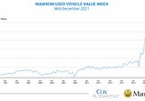 User Vehicle Price Increase in the Last Year