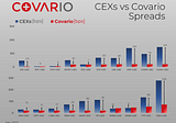 Study: Covario’s liquidity aggregator provided consistently tight spreads across a vast range of…