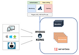 Kong API Gateway - Zero to Production