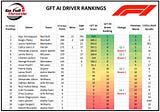 Round 19 F1 GFT AI Driver Rankings: Verstappen wins Sprint, then overcomes qualifying 6th to win…