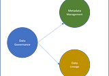 Metadata management and Data Lineage for Data Governance