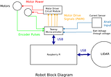 How ROS Works On a Physical Robot