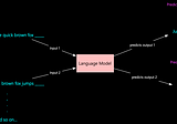 Introduction to Large Language Models and the Transformer Architecture