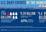 TRADE POLICY: Dairy Farmers’ Economic Future Depends on Exports