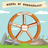 Quantum Leadership and The Wheel of Workability