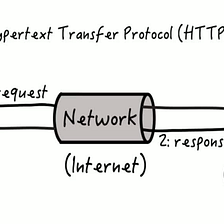 How HTTP works