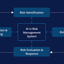 Navigating Risk with AI: A Comprehensive Risk Management Approach