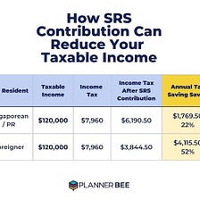 Your SRS Account Is Meant To Help Reduce Your Taxes and Build a Retirement Fund