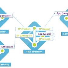 Why and How applications are added to Azure AD?