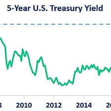 Long Term Bonds as an Investment Trap