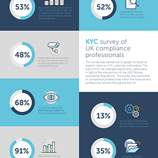 over 50% of KYC cross checks are manual