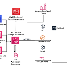 Creating your own Chaos Monkey with AWS Systems Manager Automation