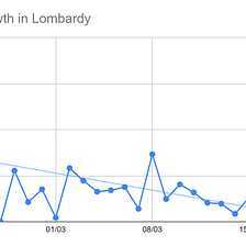 Covid-19 epidemiological models and the Lombardy data