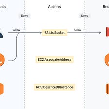 The Absolute minimum every developer must know about AWS Security!