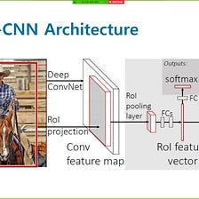 Fast-RCNN object detection algorithm