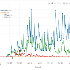 Visualisasi Perbandingan Corona Virus di Empat Negara