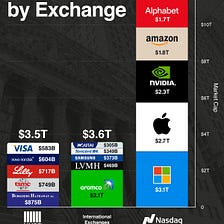 Global Business Week: 5 Largest Companies by Exchanges