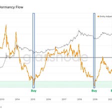 Onchain-analysis suggests the bottom is close