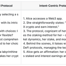 Intent-Centric Protocols