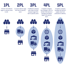 From 1PL to 5PL: How Blockchain is Making Inventory and SCM More Transparent and Secure