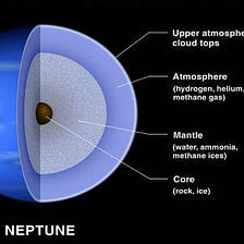 वरुण (नेपच्यून), नीला ग्रह, के बारे में यह जानिये !