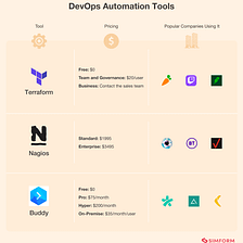 Best DevOps tool in Demand 2022
