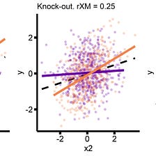 Interaction analyses — How large a sample do I need? (part 3)