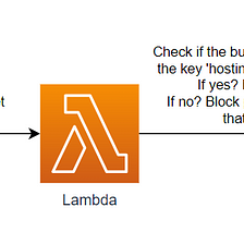 Automated S3 Security: Lambda Functions to the Rescue