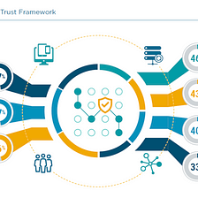 “Why Zero Trust is the Future of Cloud Security” #ZeroTrust