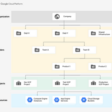 Google Cloud Tips and Tricks: Understanding the Resource Hierarchy