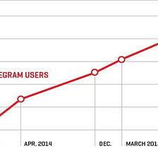 Which Platform Should You Build Your Bot On?
