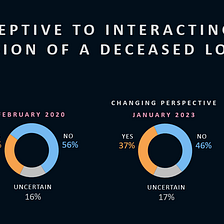 What The Community Said about Interacting With Lost Loved Ones