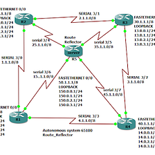 What is Route Reflector in BGP?