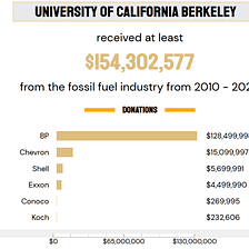 What does it mean when leading universities accept millions of dollars from fossil fuel companies?