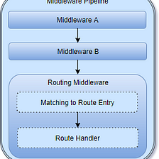 [ASP.NET Core MVC Pipeline] Routing Middleware — Custom IRouter