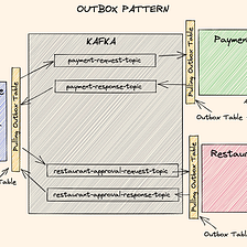 Consistency in Microservices: Transactional Outbox Pattern