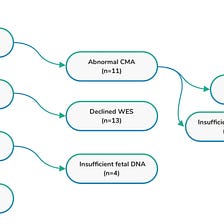 Prenatal diagnosis: New study suggests exome sequencing could replace microarray as a first-tier…