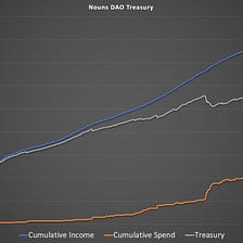 A stroll through the history of the Nouns DAO Treasury