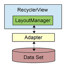 How RecyclerView works internally?
