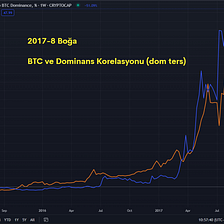 2023 bitcoin yükselişi dominans açısından hangisine daha çok benziyor?