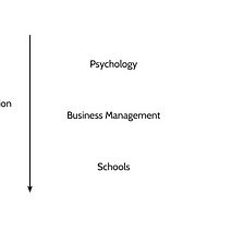 Writing: More Human Than a Ladder or Pyramid: Psychology, Behaviorism, and Better Schools