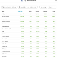 Social-Media-Profile der Fussball Bundesliga  analysiert