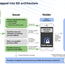 EU ID Wallet: Illustration of the eIDAS roles and functions