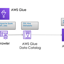 AWS — Use S3, Glue, Athena, and PostgreSQL for ETL Pipeline