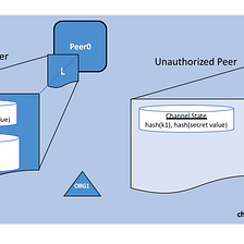 Understanding Blockchain Private Data. A Hands-on Example