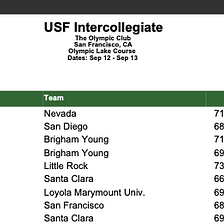 Men’s golfer Peyton Callens has a second career victory performance