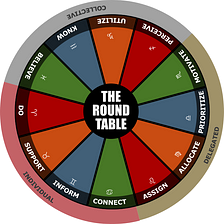 The Zodiac Round Table: A system for sensing tensions in non-hierarchical organizations