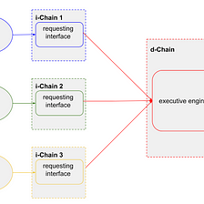 Deri V4 Architecture: i-Chain and d-Chain